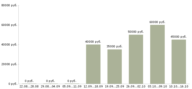 Вакансии специалист по ключевым клиентам в Москве - Медиана зарплат специалист по ключевым клиентам в Москве за 2 месяца