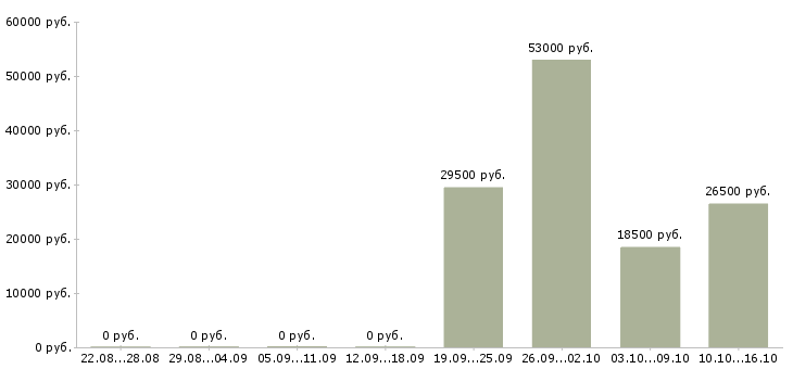 Вакансии специалист по продажам в Кирове - Медиана зарплат специалист по продажам в Кирове за 2 месяца