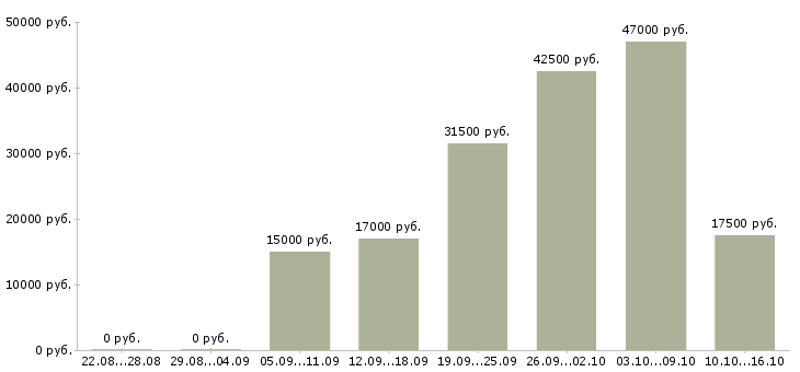 Вакансии специалист по услугам компании Нижний новгород - Медиана зарплат специалист по услугам компании Нижний новгород за 2 месяца