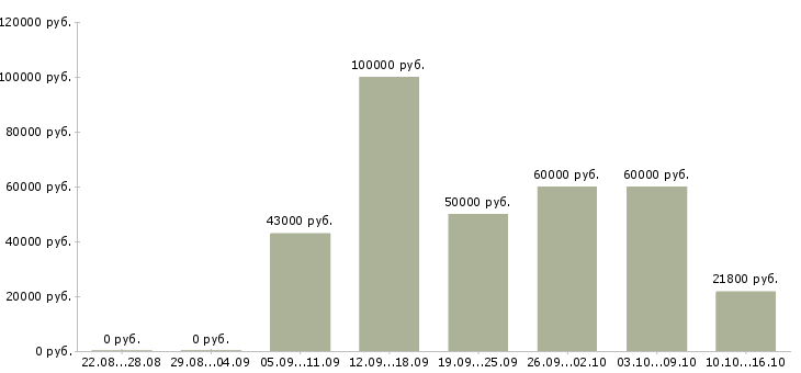 Вакансии специалист с образованием бухгалтера в Москве - Медиана зарплат специалист с образованием бухгалтера в Москве за 2 месяца