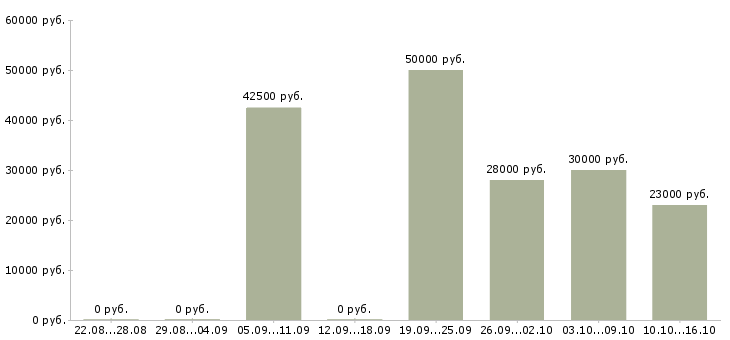 Вакансии специалисты по работе с клиентами в Хабаровске - Медиана зарплат специалисты по работе с клиентами в Хабаровске за 2 месяца