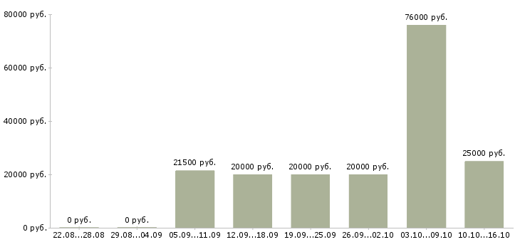 Вакансии стабильная с карьерным ростом в Волгограде - Медиана зарплат стабильная с карьерным ростом в Волгограде за 2 месяца