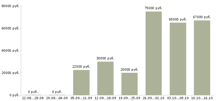 Вакансии столовая в Новосибирске - Медиана зарплат столовая в Новосибирске за 2 месяца