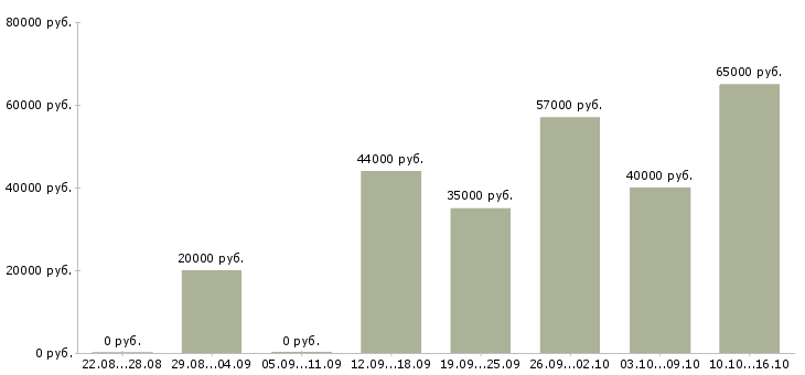 Вакансии строительство в Курске - Медиана зарплат строительство в Курске за 2 месяца