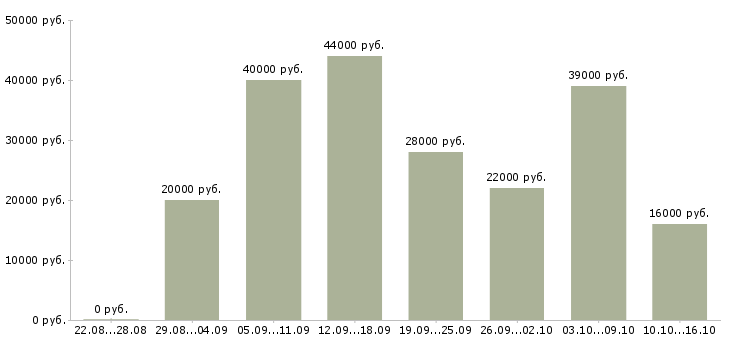 Вакансии строительство в Ставрополе - Медиана зарплат строительство в Ставрополе за 2 месяца