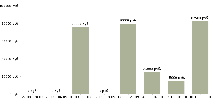Вакансии техник в Брянске - Медиана зарплат техник в Брянске за 2 месяца