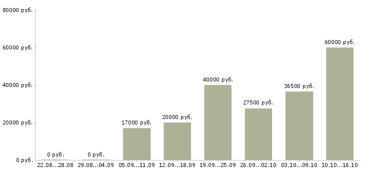 Вакансии торговый консультант Ростов-на-дону - Медиана зарплат торговый консультант Ростов-на-дону за 2 месяца