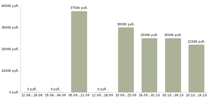 Вакансии требуются менеджеры по продажам в Краснодаре - Медиана зарплат требуются менеджеры по продажам в Краснодаре за 2 месяца