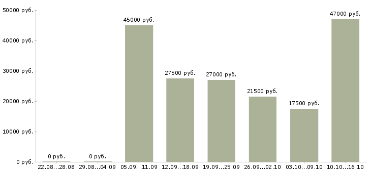 Вакансии требуются на работу в Пскове - Медиана зарплат требуются на работу в Пскове за 2 месяца