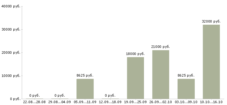 Вакансии уборщик Удмуртия - Медиана зарплат уборщик Удмуртия за 2 месяца