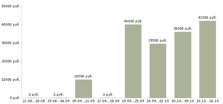 Вакансии управляющая в Кирове - Медиана зарплат управляющая в Кирове за 2 месяца