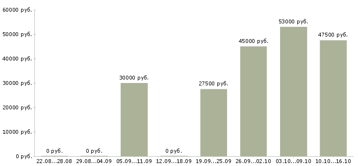 Вакансии управляющая в Челябинске - Медиана зарплат управляющая в Челябинске за 2 месяца