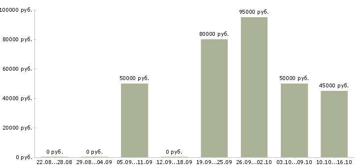 Вакансии финансовый эксперт в Москве - Медиана зарплат финансовый эксперт в Москве за 2 месяца
