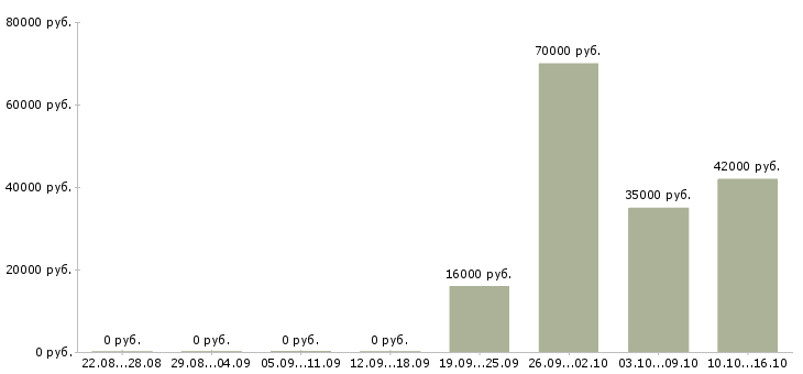 Вакансии экспедитор в торговую компанию Якутия - Медиана зарплат экспедитор в торговую компанию Якутия за 2 месяца
