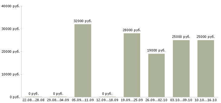 Вакансии экспедиторы в Новосибирске - Медиана зарплат экспедиторы в Новосибирске за 2 месяца