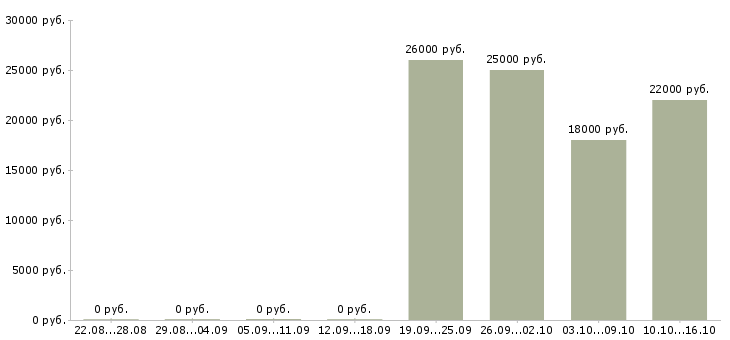 Вакансии юрист консультант Мордовия - Медиана зарплат юрист консультант Мордовия за 2 месяца