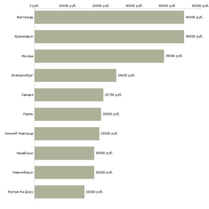 Поиск работы кассир в в продуктовый магазин-Медиана зарплаты для вакансии «кассир в в продуктовый магазин» в других городах