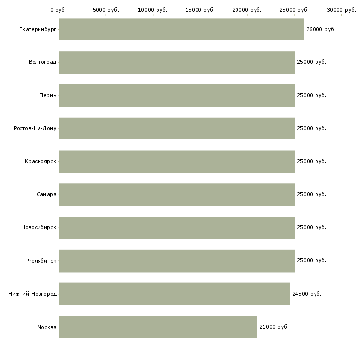 Поиск работы менеджер пк-Медиана зарплаты для вакансии «менеджер пк» в других городах