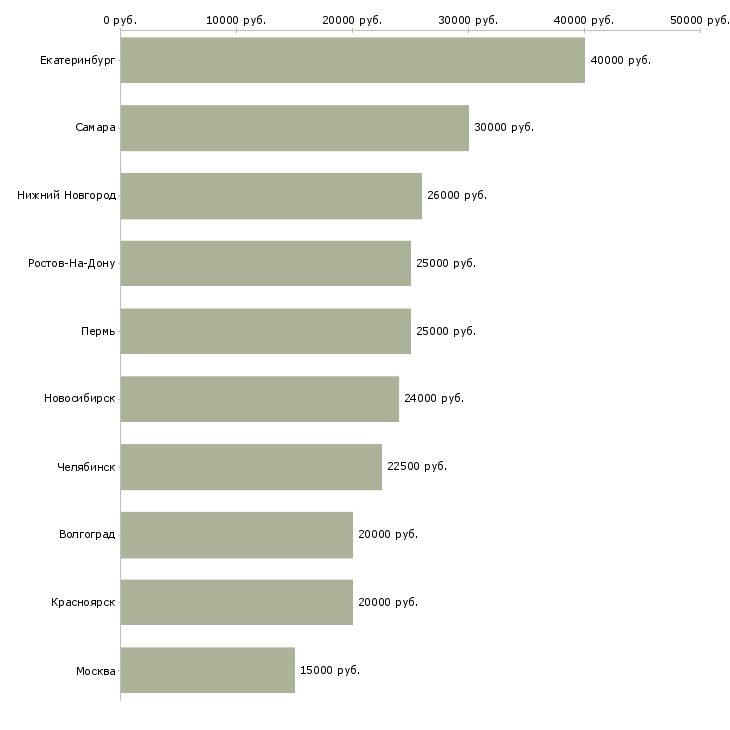 Поиск работы на себя-Медиана зарплаты для вакансии «на себя» в других городах
