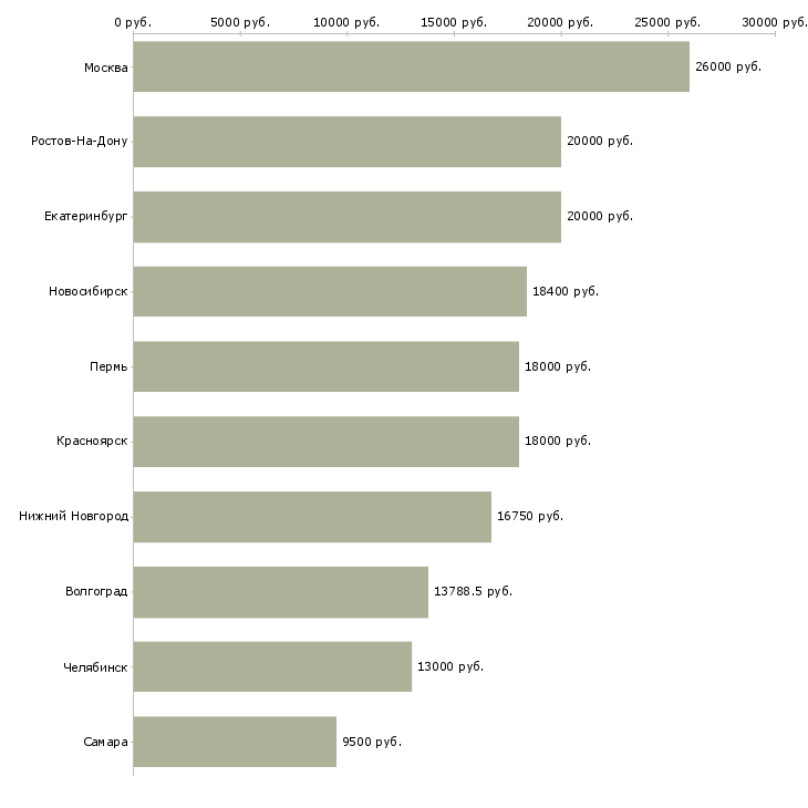 Поиск работы охранник разряда-Медиана зарплаты для вакансии «охранник разряда» в других городах