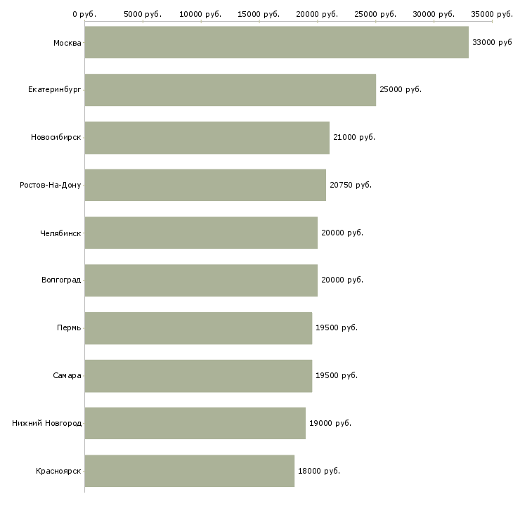Поиск работы повар на салаты-Медиана зарплаты для вакансии «повар на салаты» в других городах