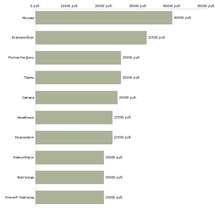 Поиск работы работай на себя-Медиана зарплаты для вакансии «работай на себя» в других городах