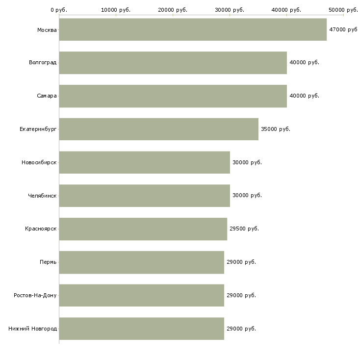Поиск работы специалист с образованием бухгалтера-Медиана зарплаты для вакансии «специалист с образованием бухгалтера» в других городах