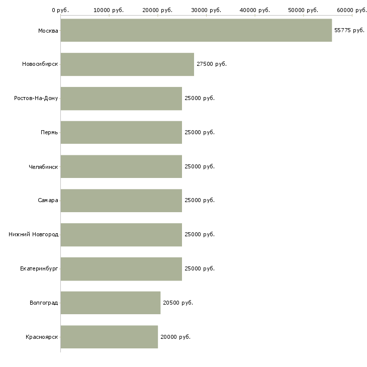 Поиск работы стабильная с карьерным ростом-Медиана зарплаты для вакансии «стабильная с карьерным ростом» в других городах