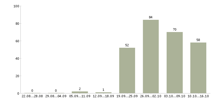 Работа представитель по работе с клиентами Башкортостан - Число вакансий Башкортостан по специальности представитель по работе с клиентами за 2 месяца