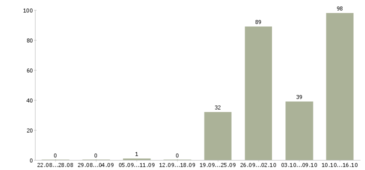 Работа сотрудник по оформлению договоров Башкортостан - Число вакансий Башкортостан по специальности сотрудник по оформлению договоров за 2 месяца