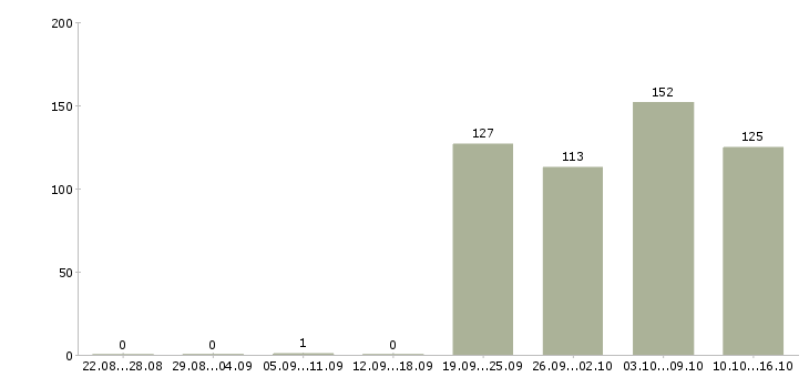 Работа водители Бурятия - Число вакансий Бурятия по специальности водители за 2 месяца