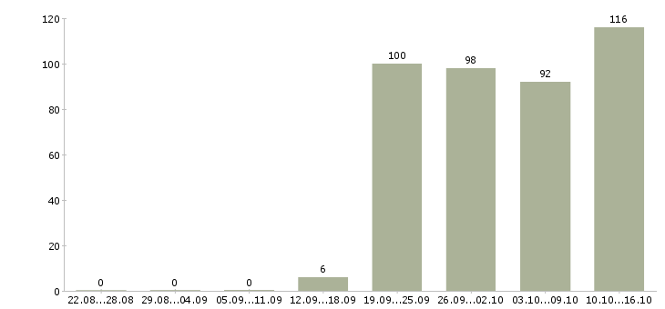 Работа менеджер по продажам Бурятия - Число вакансий Бурятия по специальности менеджер по продажам за 2 месяца
