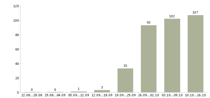 Работа оператор продавец Бурятия - Число вакансий Бурятия по специальности оператор продавец за 2 месяца