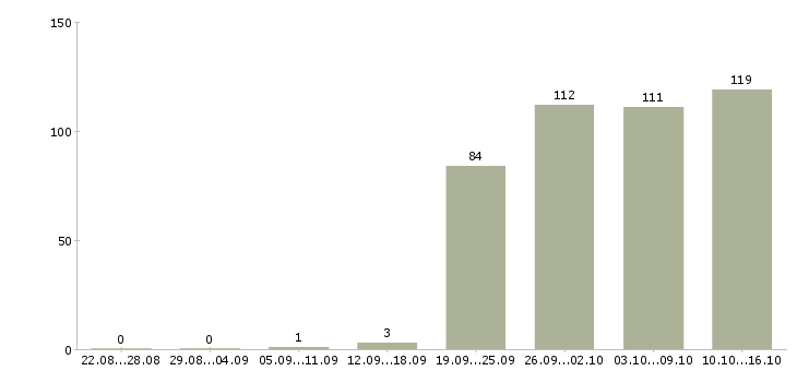Работа продавец консультант Бурятия - Число вакансий Бурятия по специальности продавец консультант за 2 месяца