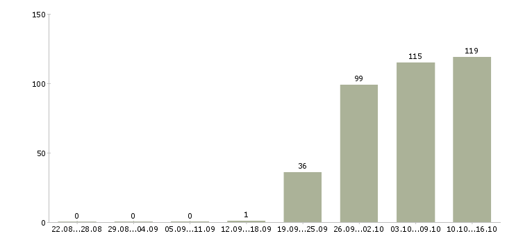 Работа администратор отдела продаж Нижний новгород - Число вакансий Нижний новгород по специальности администратор отдела продаж за 2 месяца
