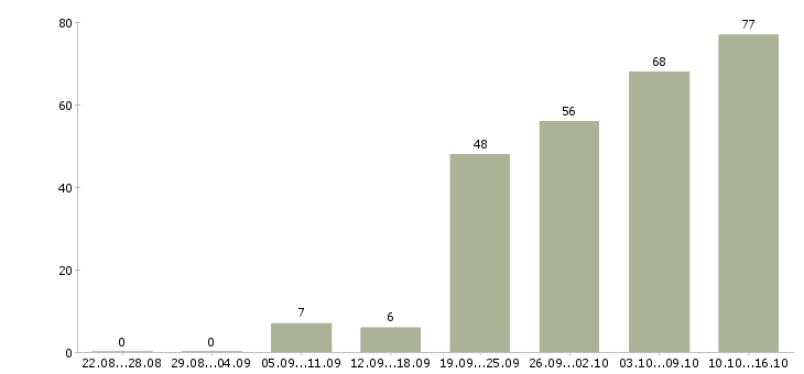 Работа проект менеджер Нижний новгород - Число вакансий Нижний новгород по специальности проект менеджер за 2 месяца