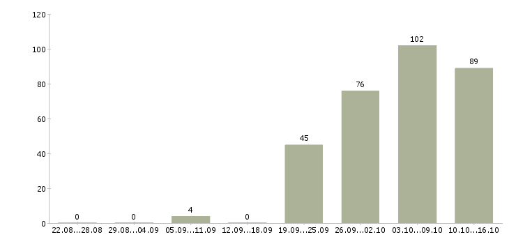 Работа руководитель отдела офиса Ростов-на-дону - Число вакансий Ростов-на-дону по специальности руководитель отдела офиса за 2 месяца