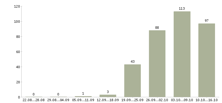 Работа торговый консультант Ростов-на-дону - Число вакансий Ростов-на-дону по специальности торговый консультант за 2 месяца