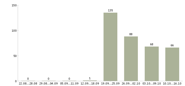 Работа кассир в сеть гипермаркетов Санкт-петербург - Число вакансий Санкт-петербург по специальности кассир в сеть гипермаркетов за 2 месяца