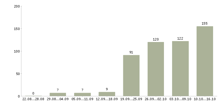Работа курьер на доставку Санкт-петербург - Число вакансий Санкт-петербург по специальности курьер на доставку за 2 месяца