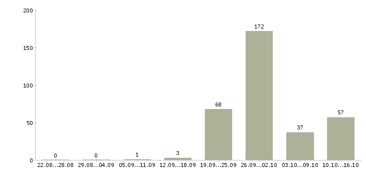 Работа медицинский брат Санкт-петербург - Число вакансий Санкт-петербург по специальности медицинский брат за 2 месяца