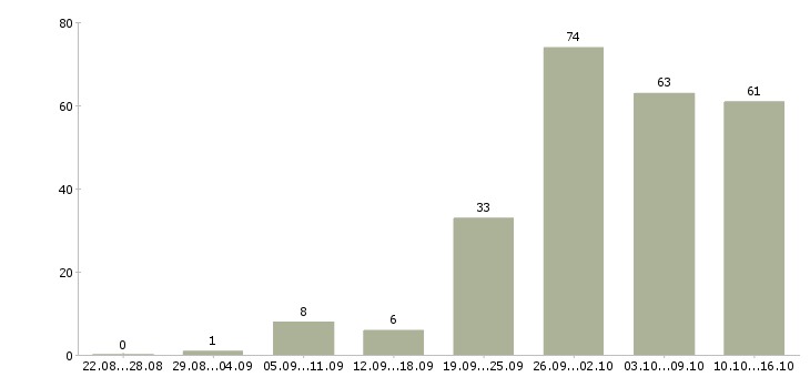 Работа менеджер отдела заказов Санкт-петербург - Число вакансий Санкт-петербург по специальности менеджер отдела заказов за 2 месяца