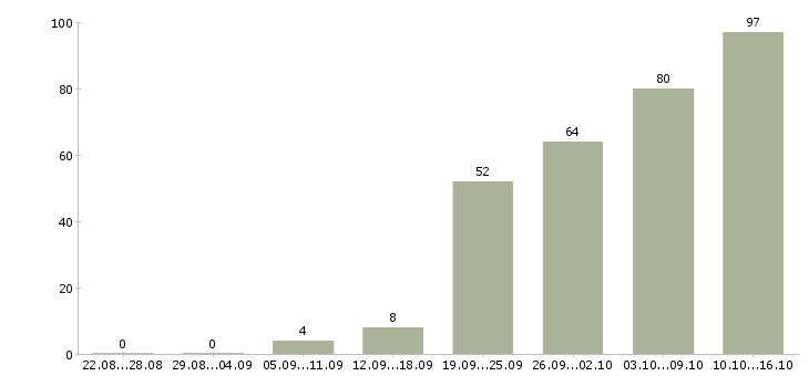Работа менеджер отдела корпоративных продаж Санкт-петербург - Число вакансий Санкт-петербург по специальности менеджер отдела корпоративных продаж за 2 месяца