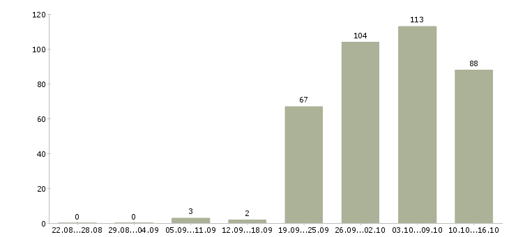 Работа сотрудник доставки Санкт-петербург - Число вакансий Санкт-петербург по специальности сотрудник доставки за 2 месяца