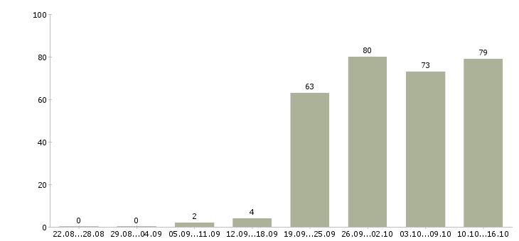 Работа специалист по мониторингу Санкт-петербург - Число вакансий Санкт-петербург по специальности специалист по мониторингу за 2 месяца