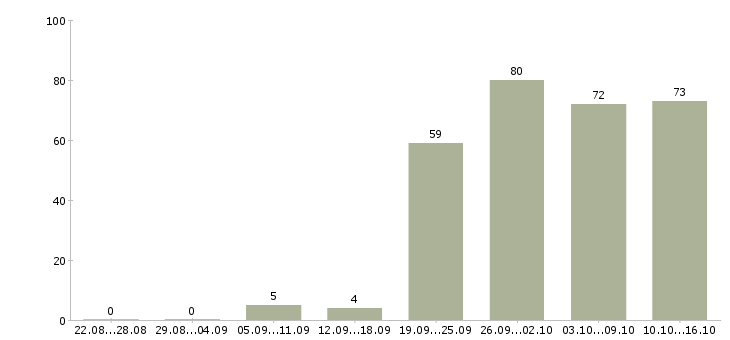 Работа хозяйственный рабочий Санкт-петербург - Число вакансий Санкт-петербург по специальности хозяйственный рабочий за 2 месяца