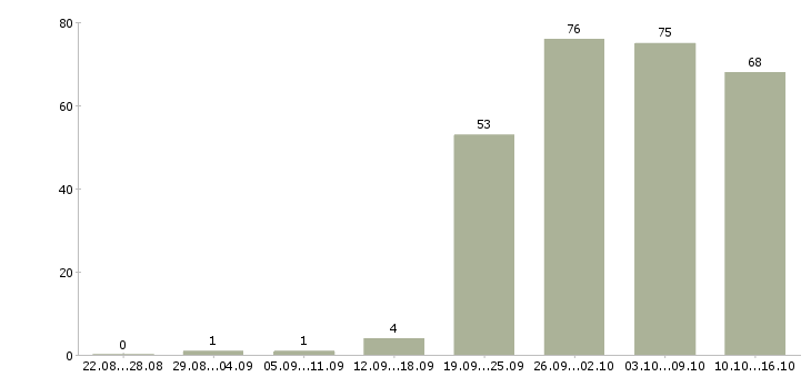 Работа менеджер дома Татарстан - Число вакансий Татарстан по специальности менеджер дома за 2 месяца