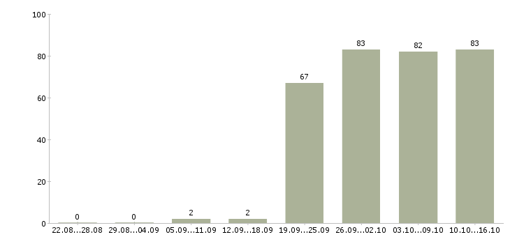 Работа менеджер активных продаж Удмуртия - Число вакансий Удмуртия по специальности менеджер активных продаж за 2 месяца