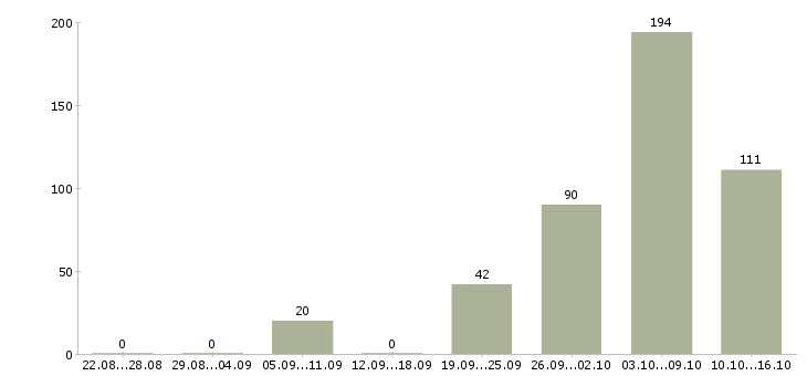 Работа уборщик Удмуртия - Число вакансий Удмуртия по специальности уборщик за 2 месяца