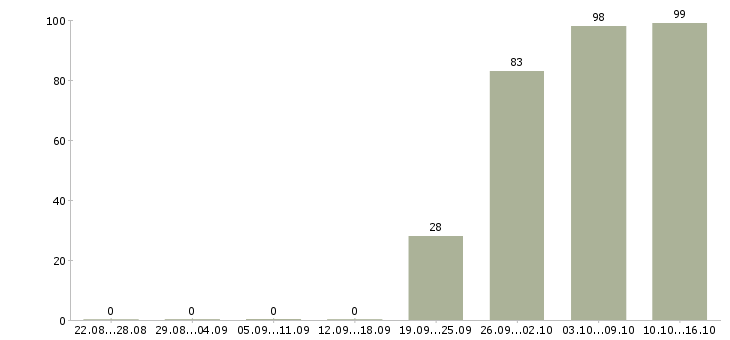 Работа руководитель офиса продаж Якутия - Число вакансий Якутия по специальности руководитель офиса продаж за 2 месяца